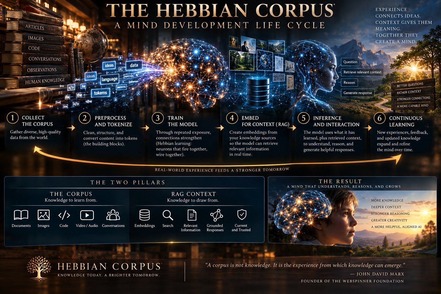 The Hebbian Corpus — A Mind Development Life Cycle. Six numbered stages from Collect the Corpus to Continuous Learning, the two pillars, and the result.